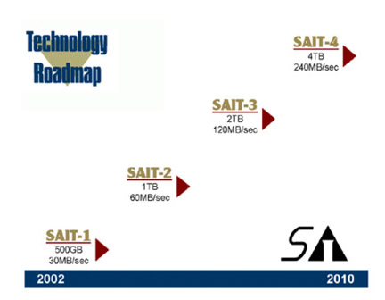 S-AIT Roadmap