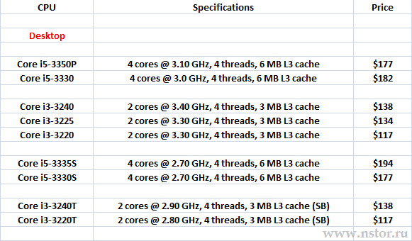 Core address. Семейство процессоров Intel Core i5. Процессоры i3 таблица. Адресное пространство процессора Intel Core i5. Семейство процессоров Intel Core i7 таблица.