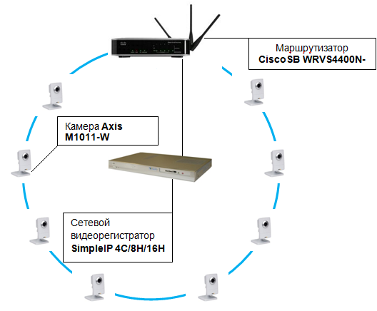Типовые решения для видеонаблюдения на базе Axis и Simple IP с поддержкой Wi-Fi 