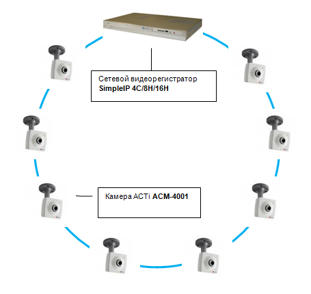 Типовые решения для видеонаблюдения на базе Simple IP и ACTi