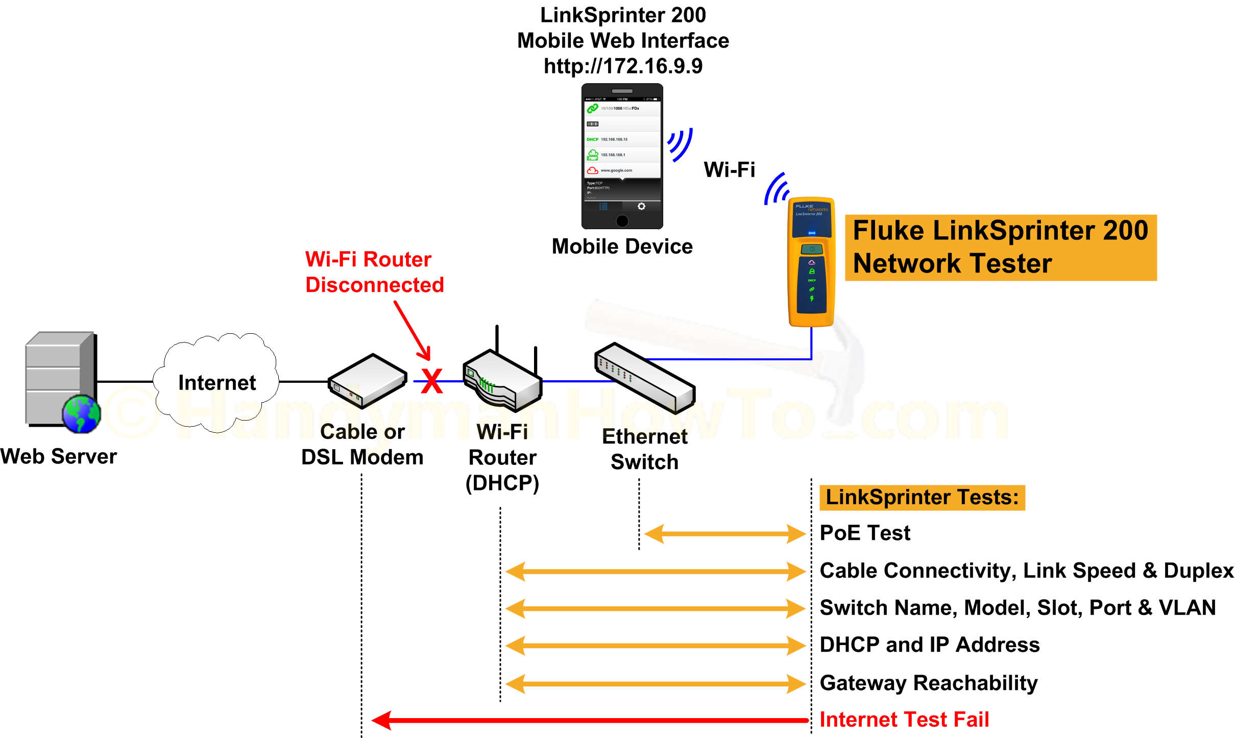 Тест сети интернет. Тестер сети Ethernet. Fluke проверка сети. Fluke Networks как отключить хранилище от сети. Fluke Protocol Map pdf.