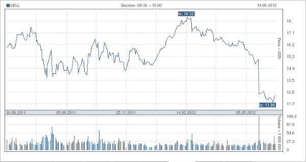 Цена акций Dell за последний год